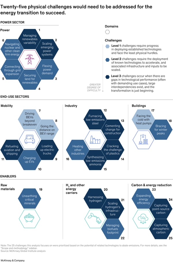 The 25 Physical Challenges